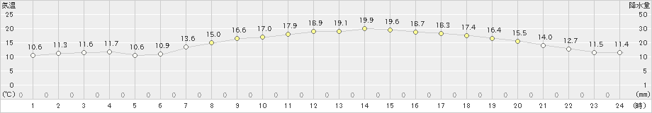 北上(>2021年05月04日)のアメダスグラフ
