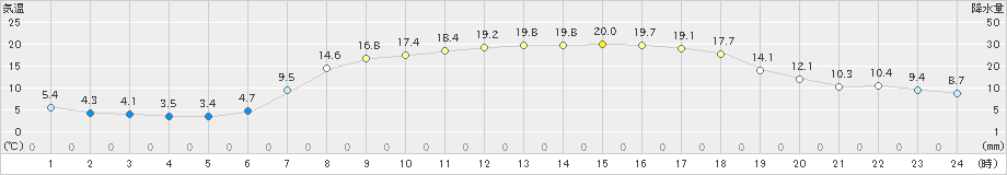 千厩(>2021年05月04日)のアメダスグラフ