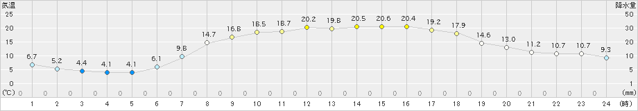 気仙沼(>2021年05月04日)のアメダスグラフ