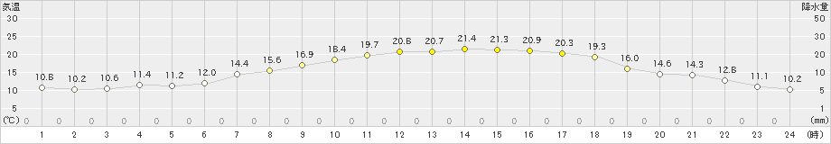 米山(>2021年05月04日)のアメダスグラフ