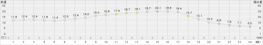 新川(>2021年05月04日)のアメダスグラフ