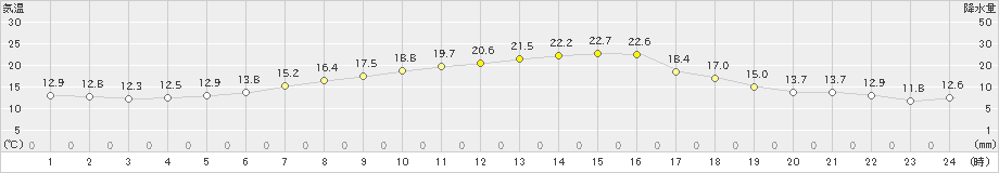 亘理(>2021年05月04日)のアメダスグラフ