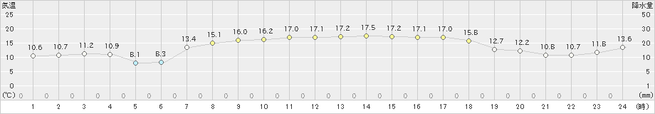 狩川(>2021年05月04日)のアメダスグラフ