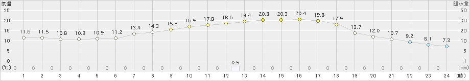 高畠(>2021年05月04日)のアメダスグラフ