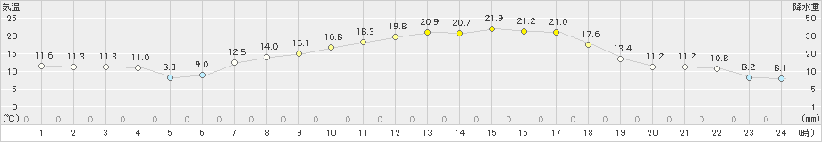 喜多方(>2021年05月04日)のアメダスグラフ