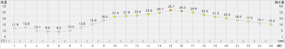 熊谷(>2021年05月04日)のアメダスグラフ