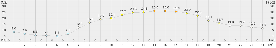 鳩山(>2021年05月04日)のアメダスグラフ