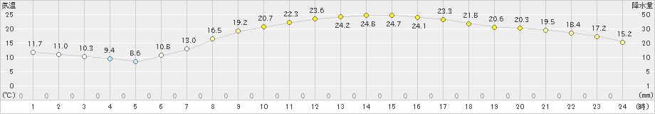 さいたま(>2021年05月04日)のアメダスグラフ