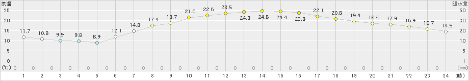 越谷(>2021年05月04日)のアメダスグラフ