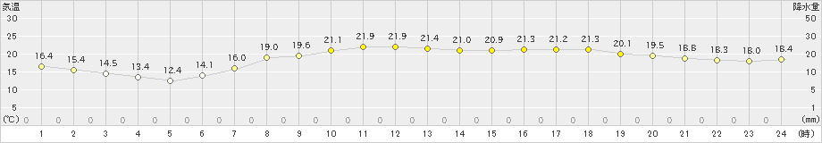 千葉(>2021年05月04日)のアメダスグラフ