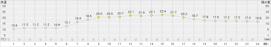 木更津(>2021年05月04日)のアメダスグラフ