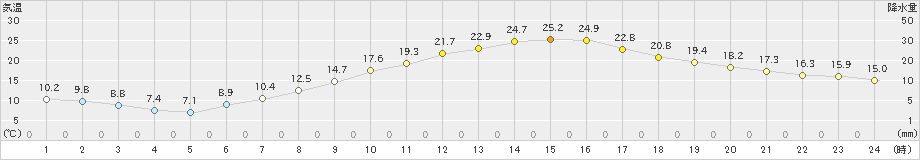 甲府(>2021年05月04日)のアメダスグラフ