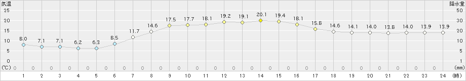 御殿場(>2021年05月04日)のアメダスグラフ