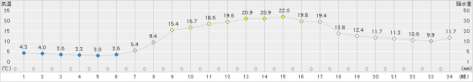 稲武(>2021年05月04日)のアメダスグラフ