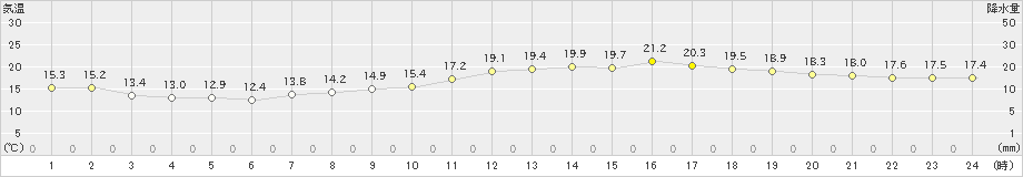 セントレア(>2021年05月04日)のアメダスグラフ