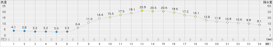 黒川(>2021年05月04日)のアメダスグラフ