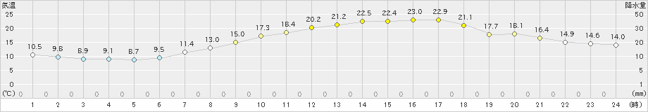 揖斐川(>2021年05月04日)のアメダスグラフ