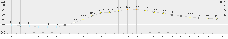 上野(>2021年05月04日)のアメダスグラフ