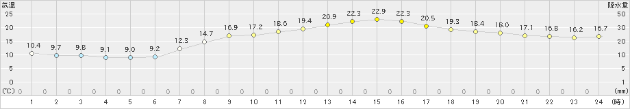 小俣(>2021年05月04日)のアメダスグラフ