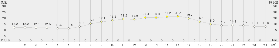 新潟(>2021年05月04日)のアメダスグラフ