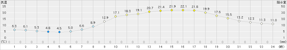 小出(>2021年05月04日)のアメダスグラフ