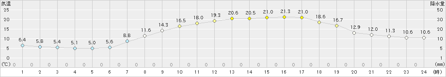 十日町(>2021年05月04日)のアメダスグラフ