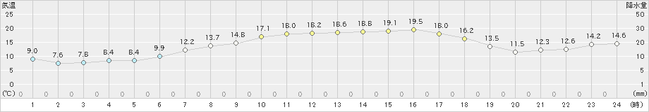 関山(>2021年05月04日)のアメダスグラフ