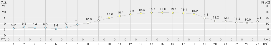 津南(>2021年05月04日)のアメダスグラフ