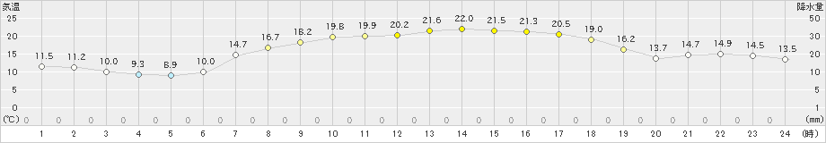 輪島(>2021年05月04日)のアメダスグラフ