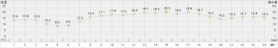 志賀(>2021年05月04日)のアメダスグラフ