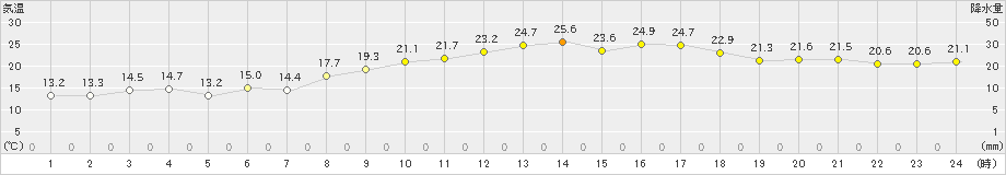 越廼(>2021年05月04日)のアメダスグラフ