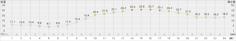 福井(>2021年05月04日)のアメダスグラフ