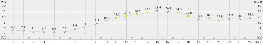 勝山(>2021年05月04日)のアメダスグラフ