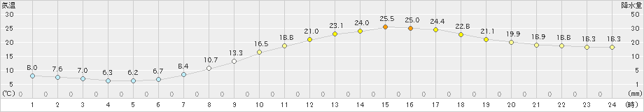 大野(>2021年05月04日)のアメダスグラフ