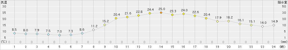 今庄(>2021年05月04日)のアメダスグラフ