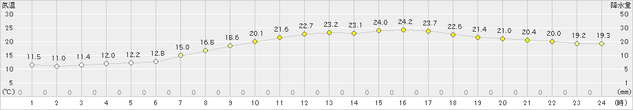 敦賀(>2021年05月04日)のアメダスグラフ