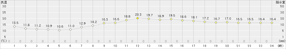 家島(>2021年05月04日)のアメダスグラフ