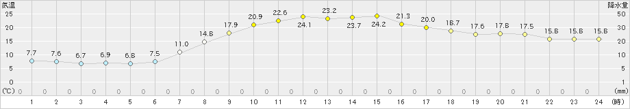 かつらぎ(>2021年05月04日)のアメダスグラフ