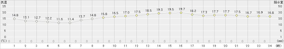 玉野(>2021年05月04日)のアメダスグラフ