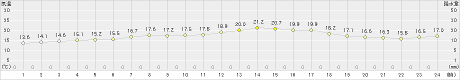 西郷(>2021年05月04日)のアメダスグラフ