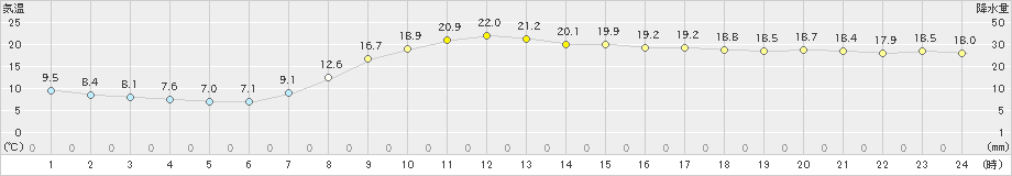 玖珂(>2021年05月04日)のアメダスグラフ