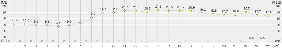 朝倉(>2021年05月04日)のアメダスグラフ