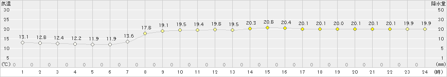 蒲江(>2021年05月04日)のアメダスグラフ