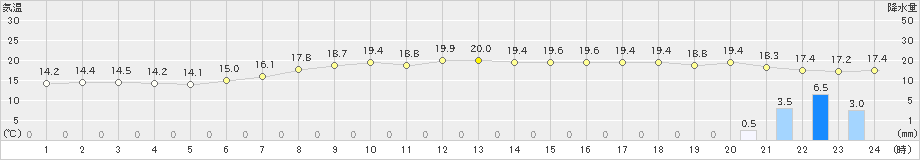 平戸(>2021年05月04日)のアメダスグラフ