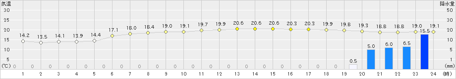 有川(>2021年05月04日)のアメダスグラフ