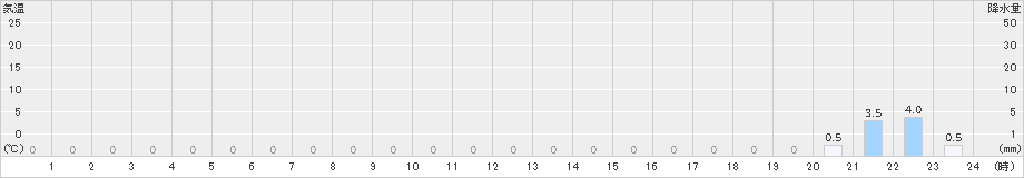 長浦岳(>2021年05月04日)のアメダスグラフ