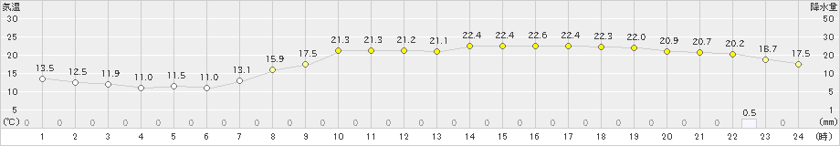 熊本(>2021年05月04日)のアメダスグラフ