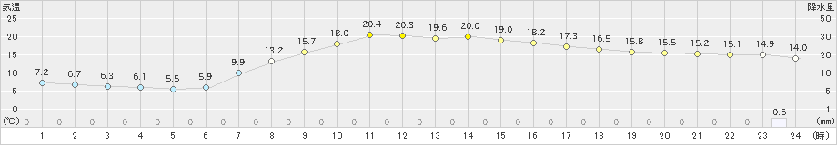 高森(>2021年05月04日)のアメダスグラフ