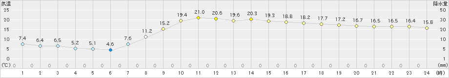 高千穂(>2021年05月04日)のアメダスグラフ