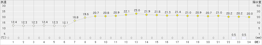 中甑(>2021年05月04日)のアメダスグラフ